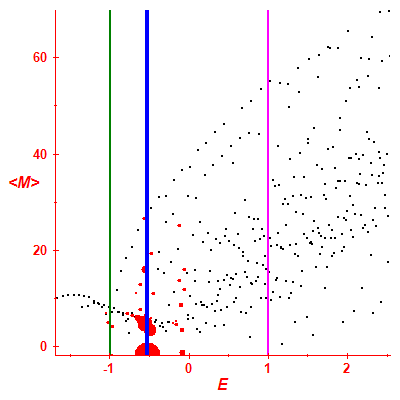 Peres lattice <M>